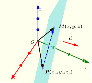 Plane through a point and perpendicular (orthogonal) to a vector