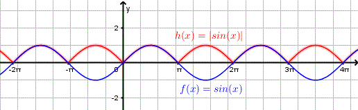 graph of f(x) =  sin(x) and h(x) = |sin(x)|