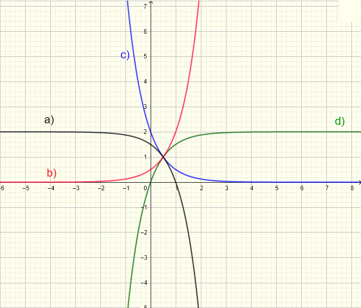 Graph of Exponential  functions in problem 7-9 
