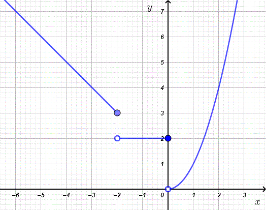Graph of a piecewise function in problem 3-9 