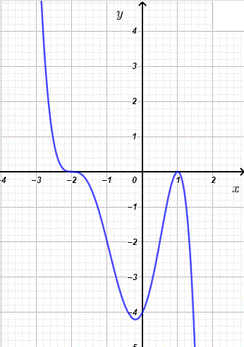 Graph of polynomial in problem 4-7 