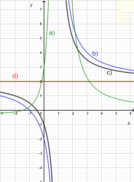 Graph of rational function in problem 5-6 