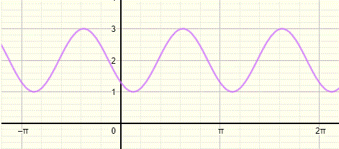 Graph of trigonometric  functions y = - cos(2x - pi/4) + 2 in problem 6-6 