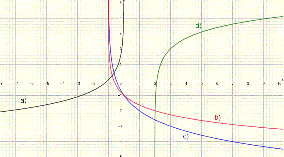 Graph of Logarithmic functions in problem 7-10 