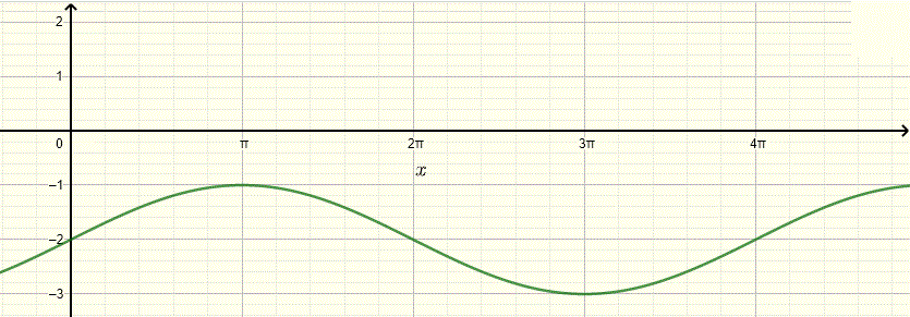 Graph of trigonometric  function in problem 6-7 