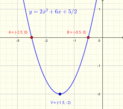 Graph of the quadratic function y = 2x^2 + 6 x + 5/2 with x - intercepts and vertex 