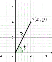 polar and rectangular coordinates of a point.