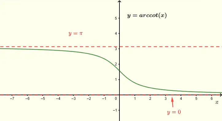  Graph of inverse cotangent arccot(x) 