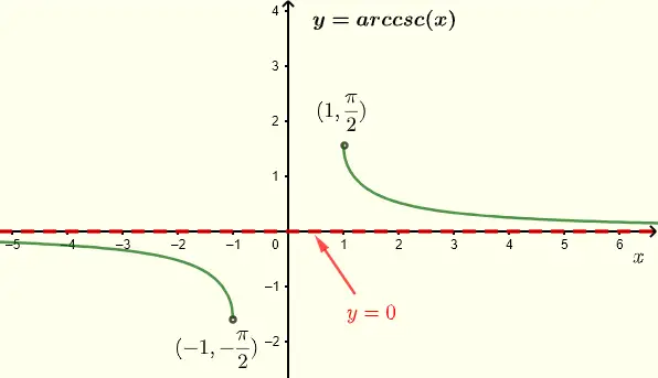 Graph of inverse cosecant arccsc(x) 