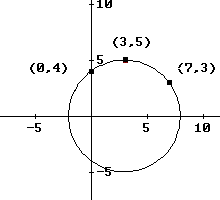 graph of circle with the 3 points