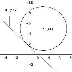 graph of circle and line tangent to it.
