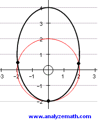 Points of intersection of a circle and an ellipse