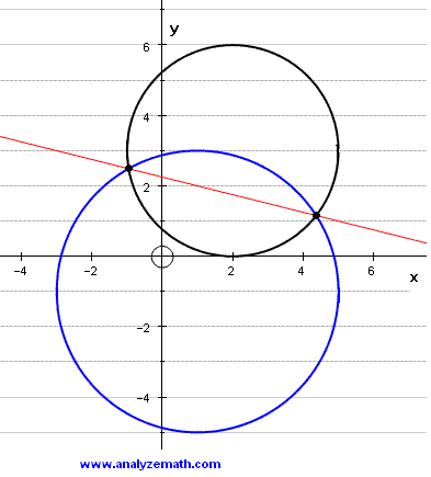 Points of intersection of two circles