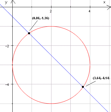 Points of intersection of a circle and a line