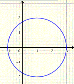graph of a circle in example 1