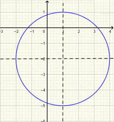 graph of a circle with axes of symmetry of example 2