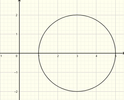 graph of circle for exercise 1