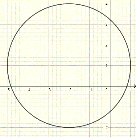 graph of circle for exercise 2