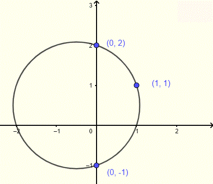 graph of circle for exercise 3