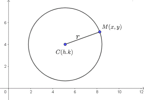 Graphs of a Circle with Radius r and Center C