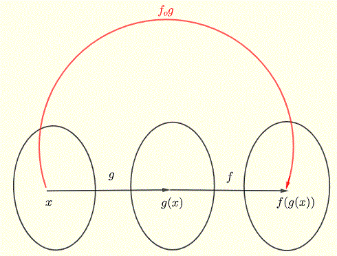 diagram of the composition of functions