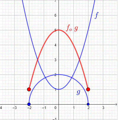 graphs of functions  f ,  g and fog, example 5