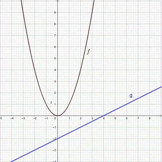 graphs of functions f and g in example 2