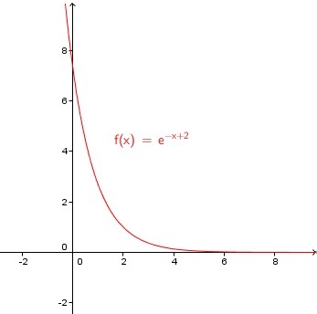Find Range Of Exponential Functions