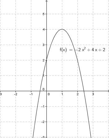 Graph of Quadratic Function with Maximum