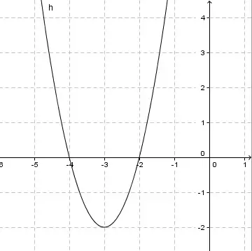 Graph of Quadratic Function with Minimum