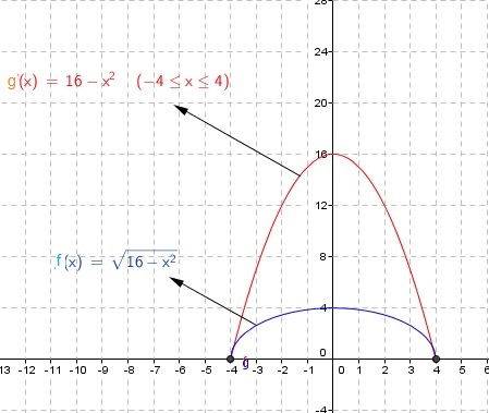 Range of square root function