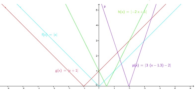 Range of Absolute Value Function