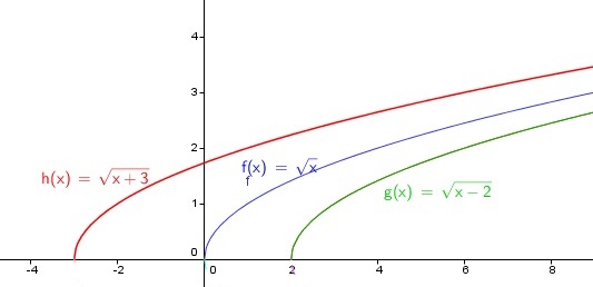 Examples of Square Root Functions