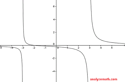 graph rational function example 2