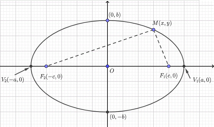 graph highlighting the definition of an ellipse