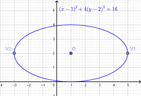 graph of ellipse in example 2