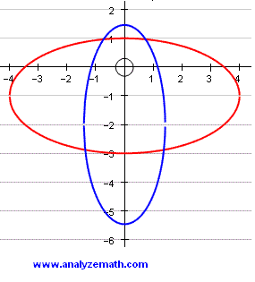 Points of intersection of two ellipses