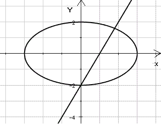 Points of intersection of an ellipse and a line