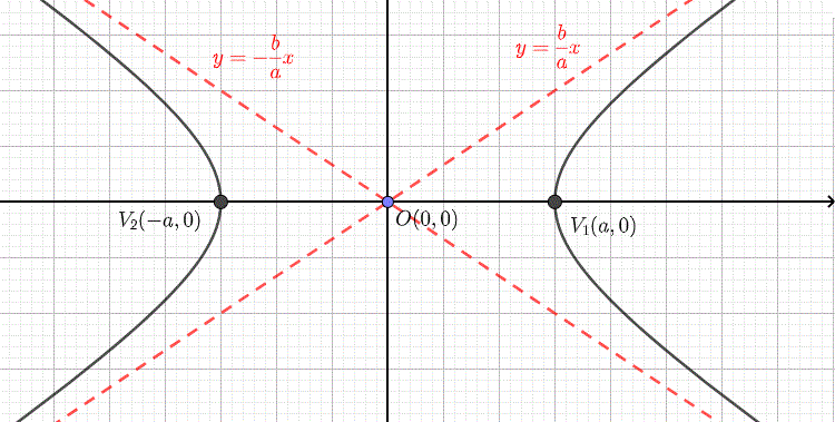 graph with asymptotes of a hyperbola