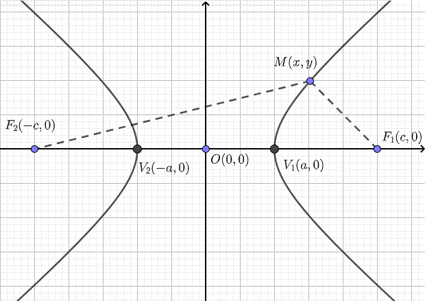 graph highlighting the definition of a hyperbola