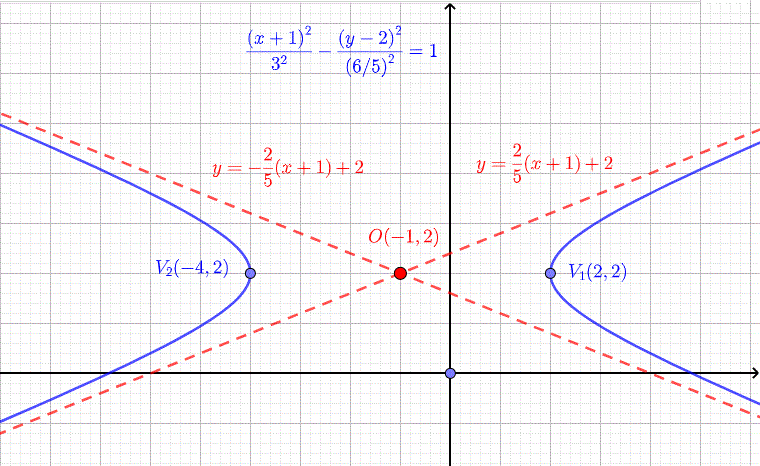 graphique de l'hyperbole avec des sommets et des asymptotes par exemple 2
