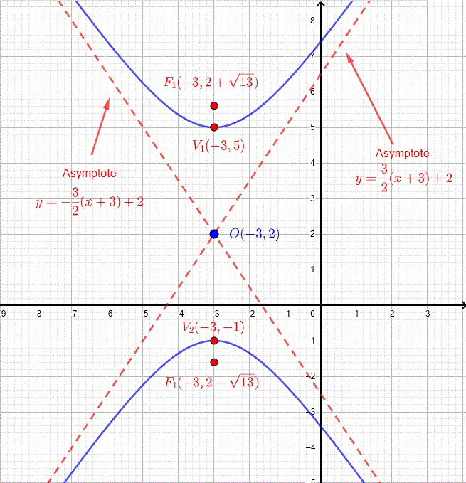 graphique de l'hyperbole avec centre, foyers, sommets et asymptotes par exemple 3