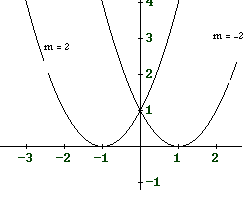 graphical solution of the given quadratic equation  for m = -2 and m = 2. 