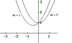 graphical solution of the given quadratic equation  for m = 0 and m = 1. 
