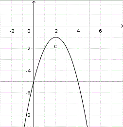 Graphical solution of a quadratic equation with one solution.