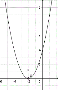 Graphical solution of a quadratic equation with one solutions only.