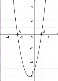 Graphical solution of a quadratic equation with two solutions.