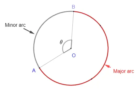 arc and central angle of a circle