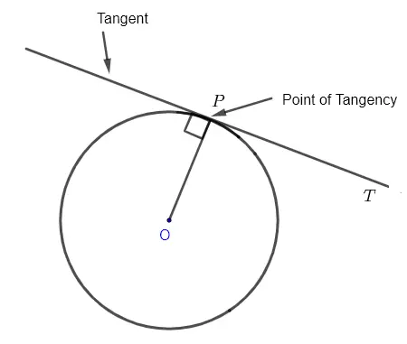 one tangent to a circle