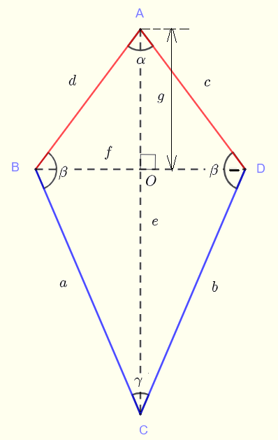 Kite ABCD with diagonals AC (vertical axis) and BD (horizontal) crossing at O, top vertex A, bottom vertex C, sides a,b,c,d and angles α,β,γ marked